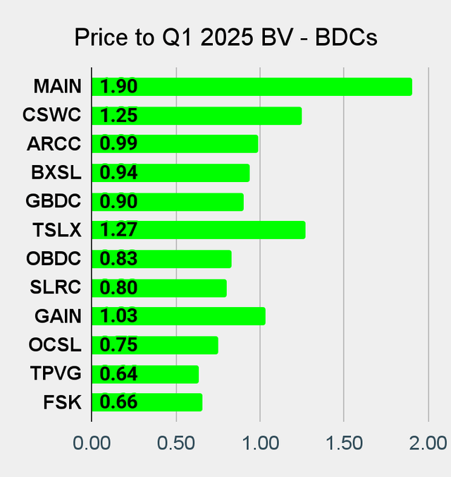 Mejor gráfico de valor de reserva de precio de BDC para Search Alpha