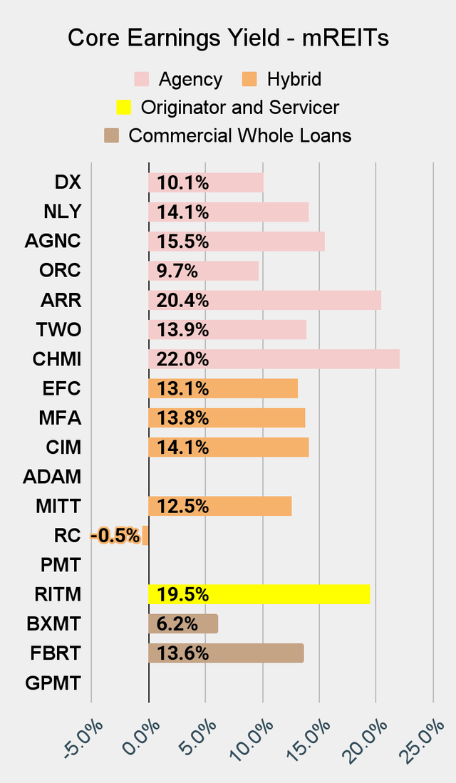 Tabla de ingresos de los REIT de las mejores hipotecas