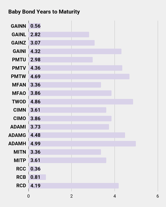 Tabla de vencimientos para los años de Baby Bond