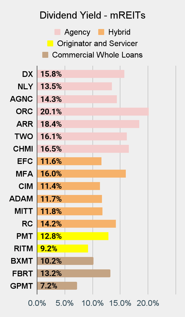 Mejor gráfico de rendimiento de dividendos de REIT hipotecario