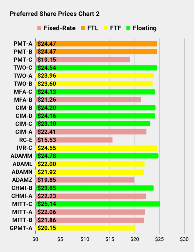 Gráficos de precios de acciones preferentes para buscar la serie Alpha, parte 2