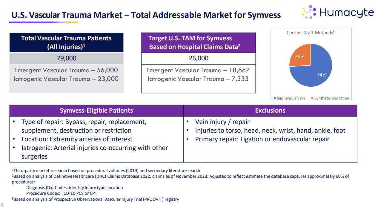 Humacyte: Shares Tank On Fundraising News - What You Need To Know  (NASDAQ:HUMA) | Seeking Alpha