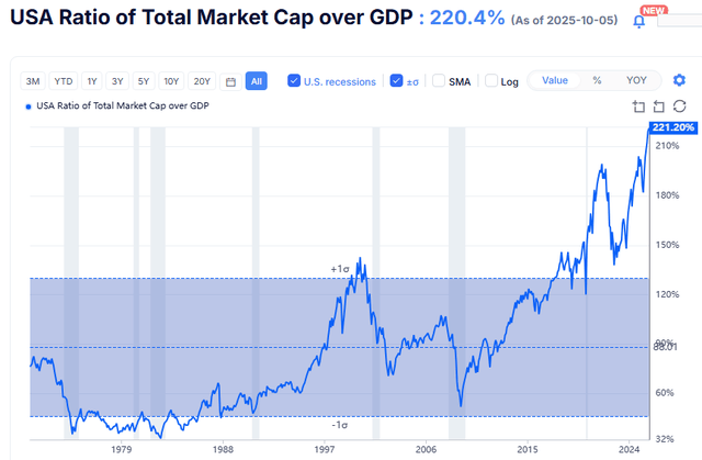 Ratio capitalisation boursière/PIB