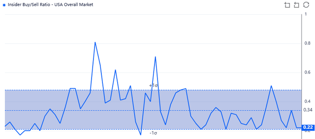 Ratio d'achat/vente des initiés