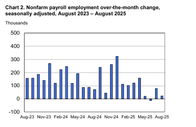 Les chiffres de l'emploi aux États-Unis