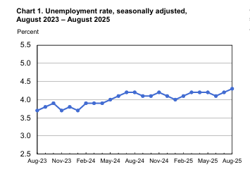 Taux de chômage aux États-Unis