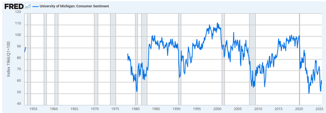 Sentiment des consommateurs américains