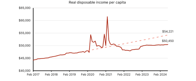 Revenu disponible réel