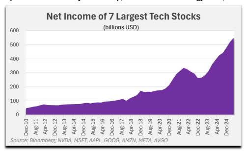 Net Income of 7 Largest Tech Stocks