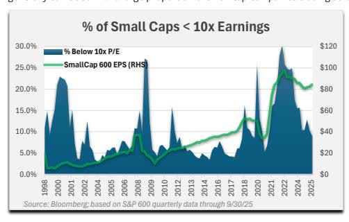 % of Small Caps < 10x Earnings