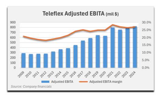 Teleflex Adjusted EBITA