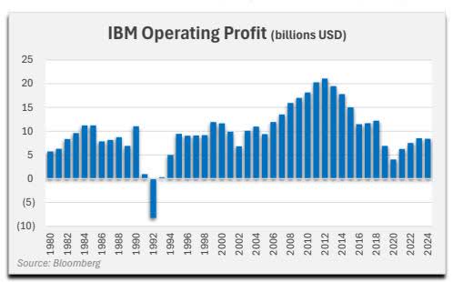 IBM Operating Profit (billions USD)