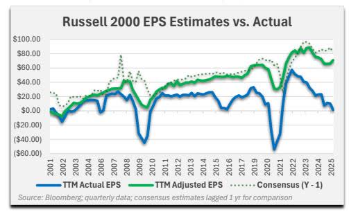 Russell 2000 EPS Estimates vs. Actual