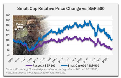 Small Cap Relative Price Change vs. S&P 500