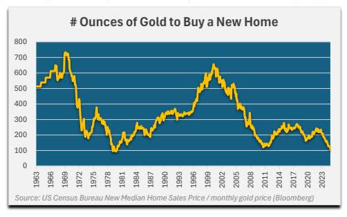 # Ounces of Gold to Buy a New Home