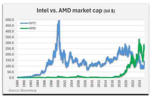 Intel vs. AMD market cap