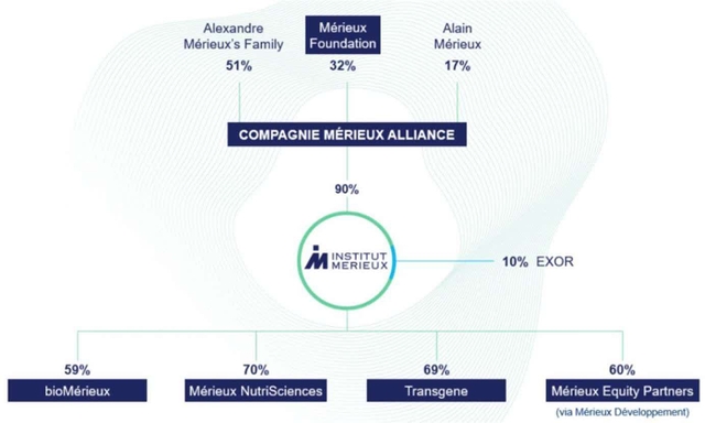 Exor is the sole non-Mérieux family shareholder in the business, which has four strands: