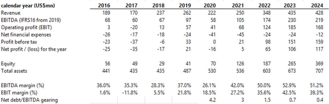 Welltec’s abridged historic profits