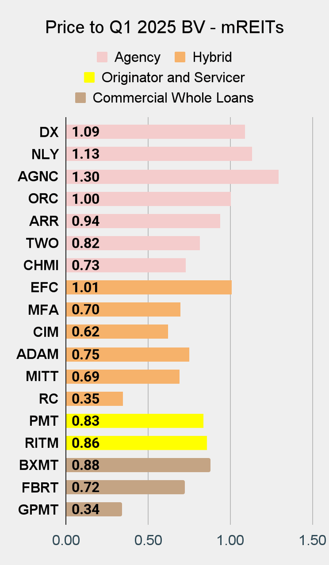 Gráfico del mejor precio de REIT hipotecario frente al valor contable en la búsqueda de Alpha