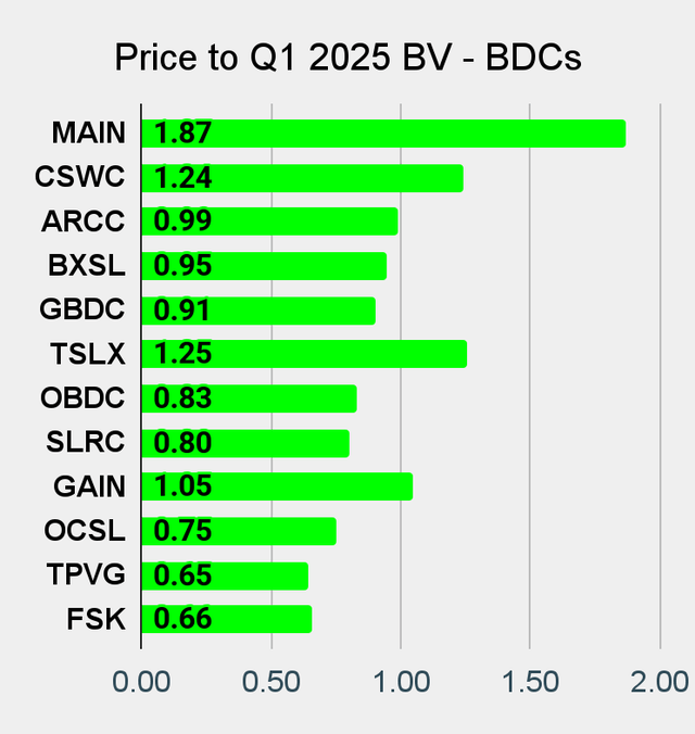 Los mejores gráficos P/B de BDC sobre la búsqueda de alfa