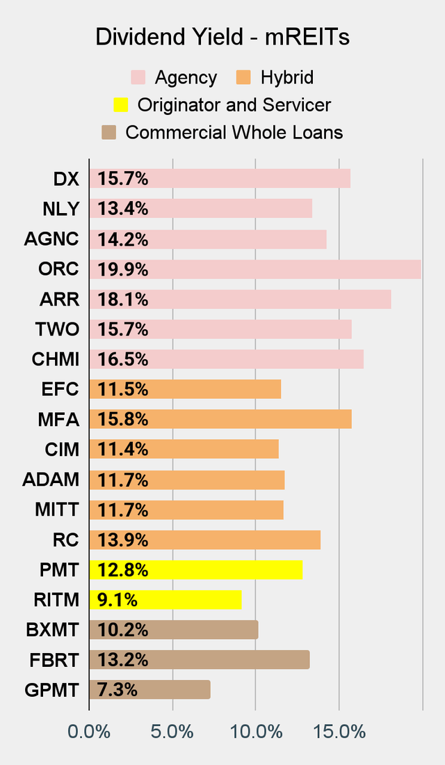 Buscando el gráfico de rendimiento de dividendos de los REIT hipotecarios de Alpha Best