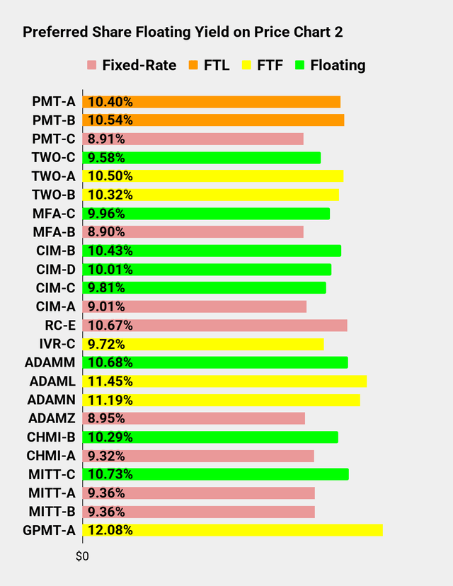 Gráfico de rendimiento flotante de acciones preferentes de la serie Alpha, parte 2