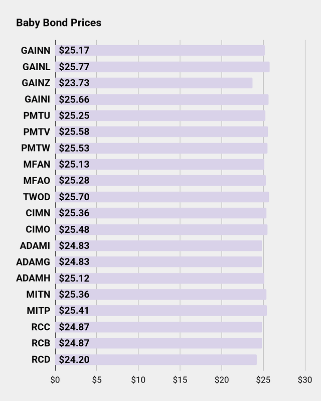 Buscando gráfico de precios de bonos de la serie Alpha