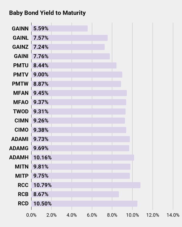 Buscando el gráfico de rendimiento de los bonos para bebés de Alpha