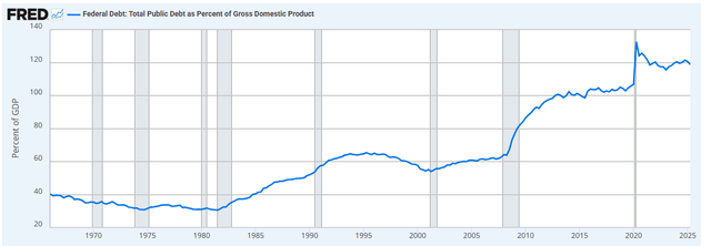 Ratio dette/PIB des États-Unis