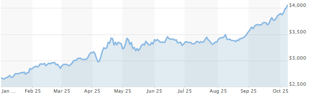 Prix ​​de l'or par once