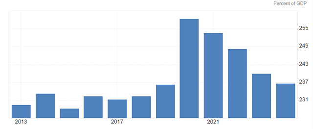 Ratio dette/PIB du Japon