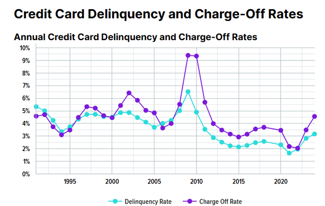 Taux de défaillance et de radiation des cartes de crédit