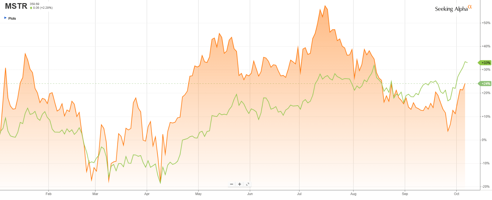 Thinking To Buy Strategy Over Bitcoin? Think Again (NASDAQ:MSTR) | Seeking  Alpha