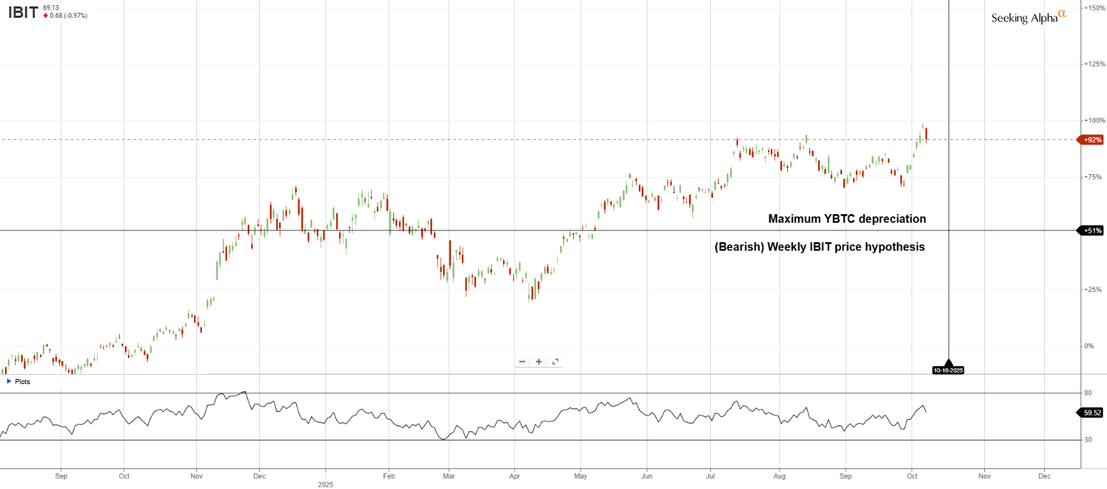 YBTC: A Yield Alternative To Face Bitcoin At Its All-Time High | Seeking  Alpha