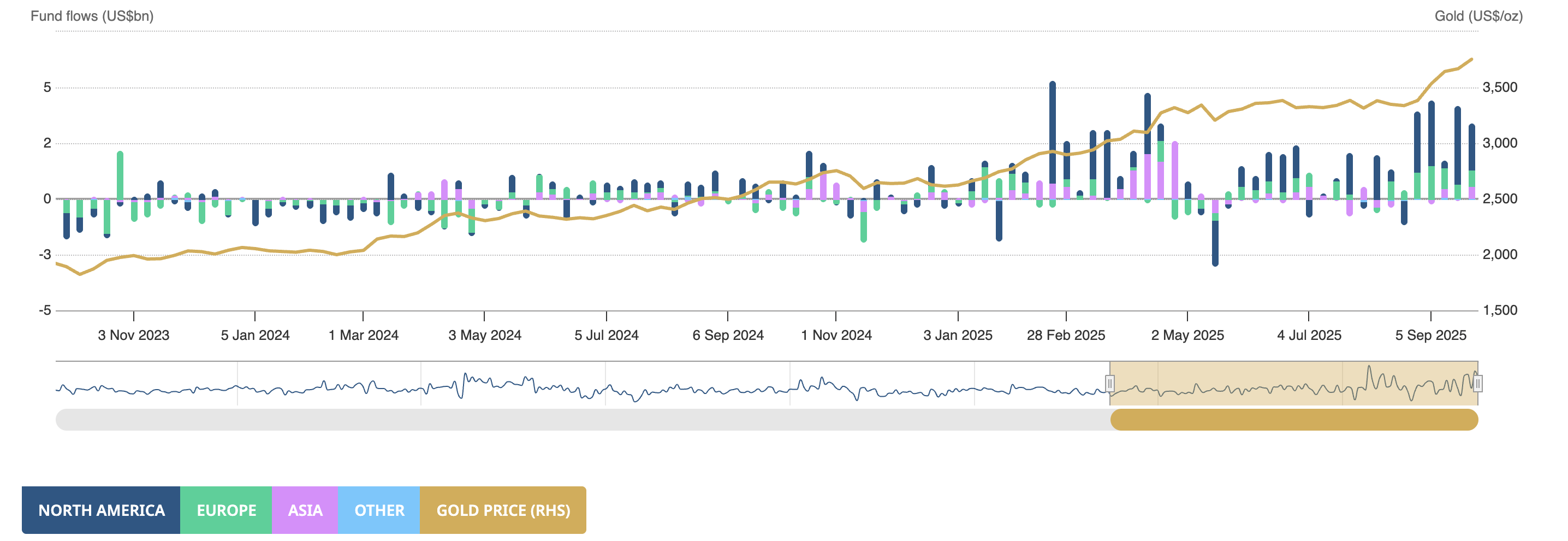 Gold ETF Flows: September 2025 | Seeking Alpha