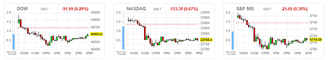 market averages