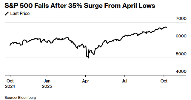 SP500