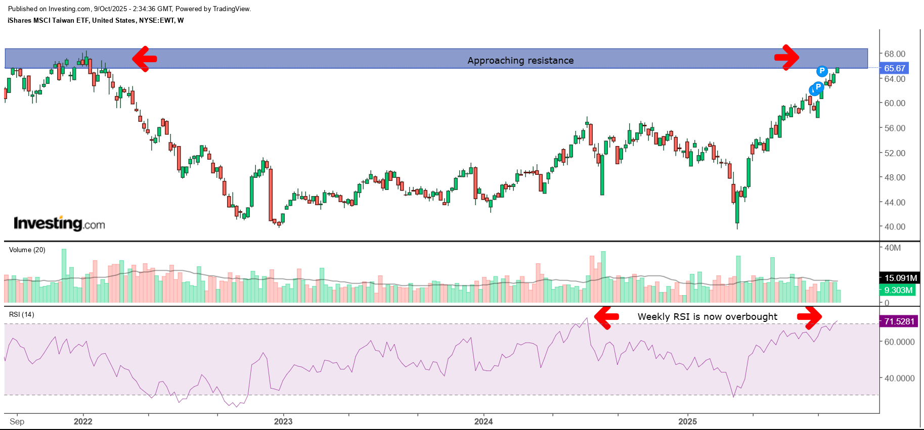 EWT: Benefitting From The TSMC Surge, But Looks Overbought Now (NYSEARCA:EWT)  | Seeking Alpha