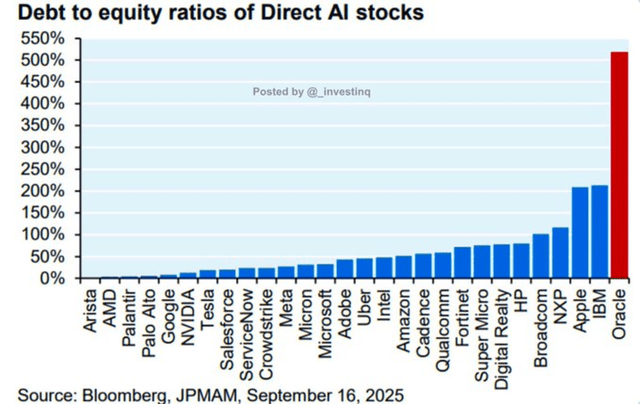 Tech Debt To Equity Ratios