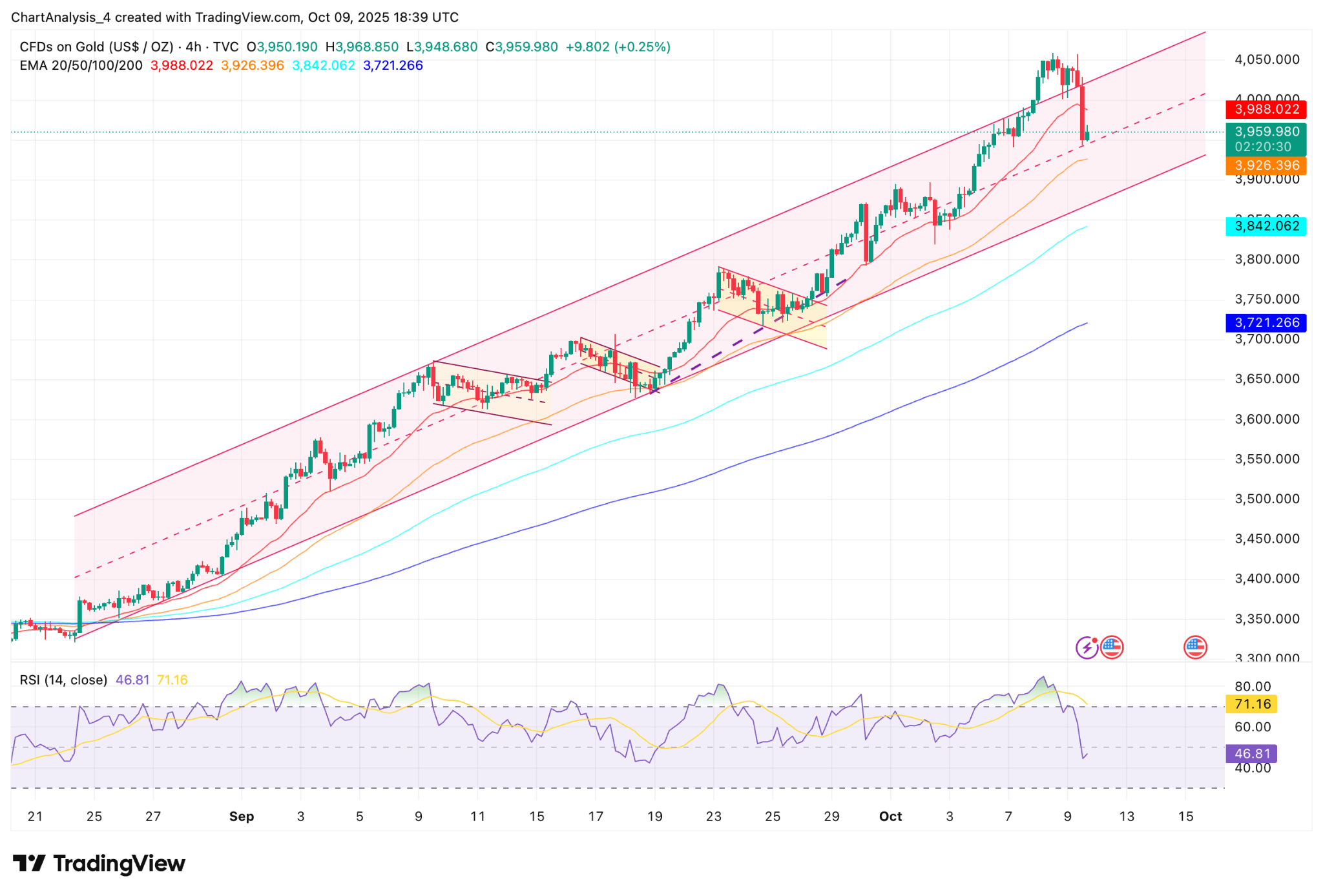 Gold Slips Below $4,000 As Dollar Strength And Easing Tensions Spark  Profit-Taking | Seeking Alpha