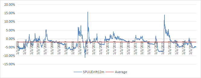 Leveraged ETF Watchlist And SPUU's Ongoing Drift | Seeking Alpha