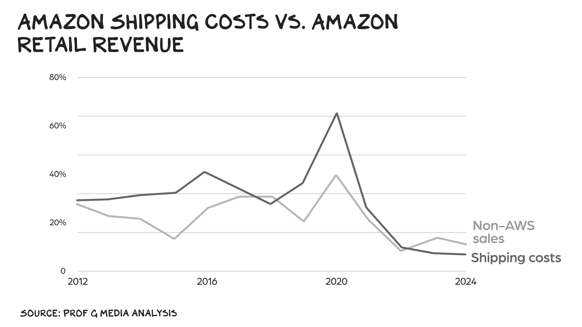 Big Tech Stock Pick Of 2026: Amazon (AMZN) | Seeking Alpha