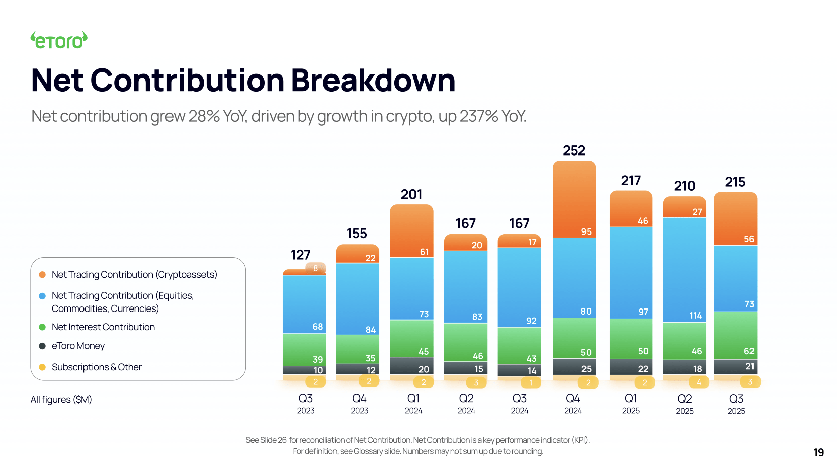 eToro: Healthy Deposits And Sharp Rise In Crypto Trading (ETOR) | Seeking  Alpha
