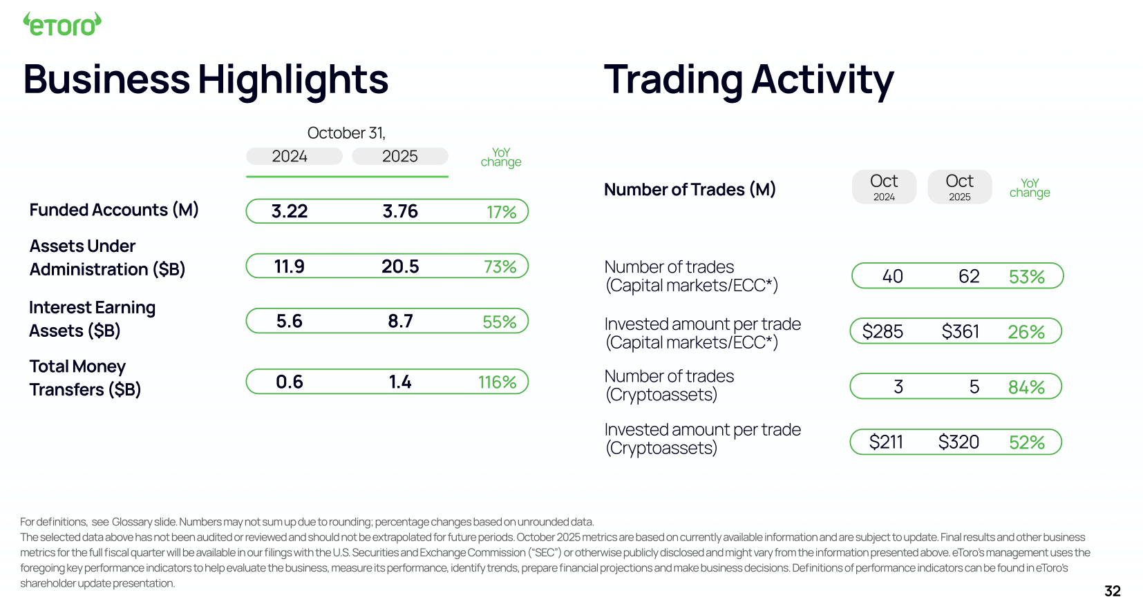 eToro: Healthy Deposits And Sharp Rise In Crypto Trading (ETOR) | Seeking  Alpha