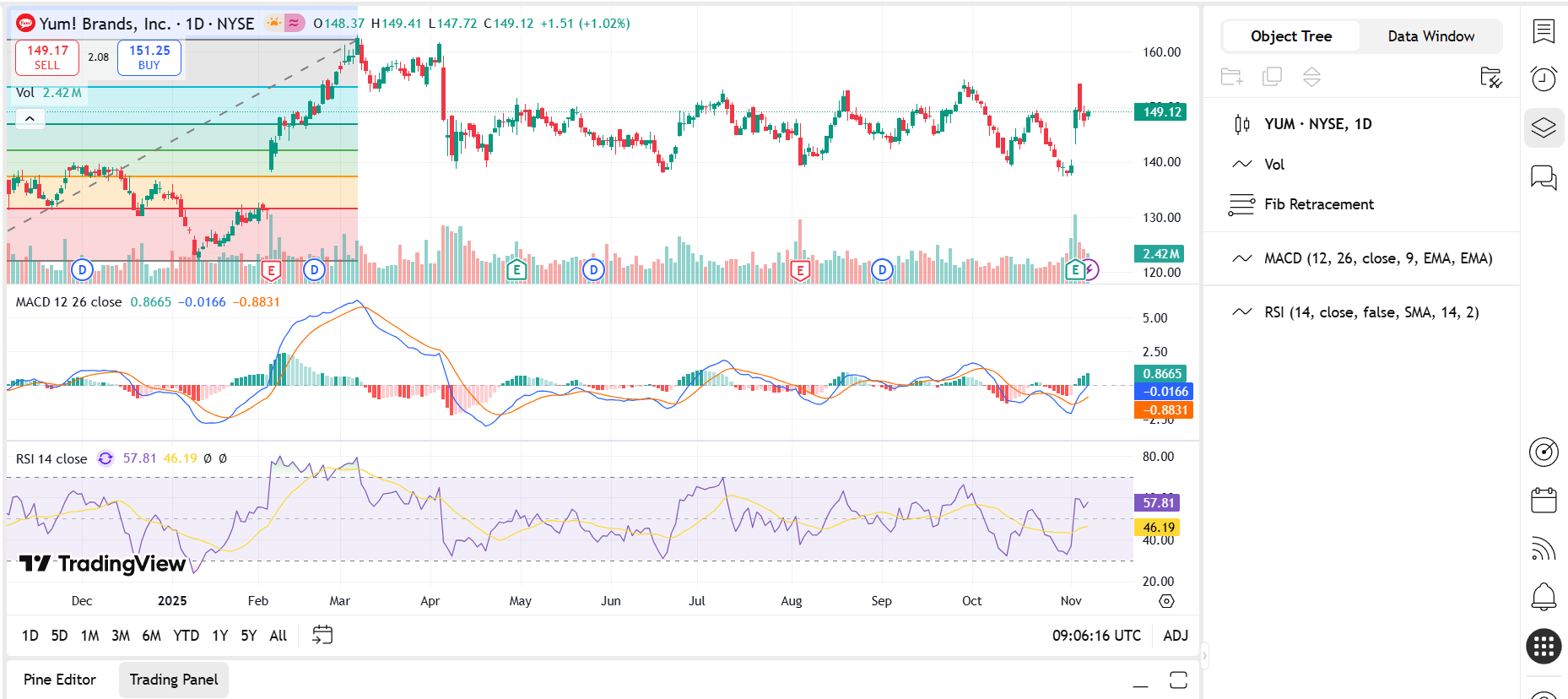 Yum! Brands: Tasty Fundamentals, But Valuation And Technicals Are  Unappetizing (NYSE:YUM) | Seeking Alpha