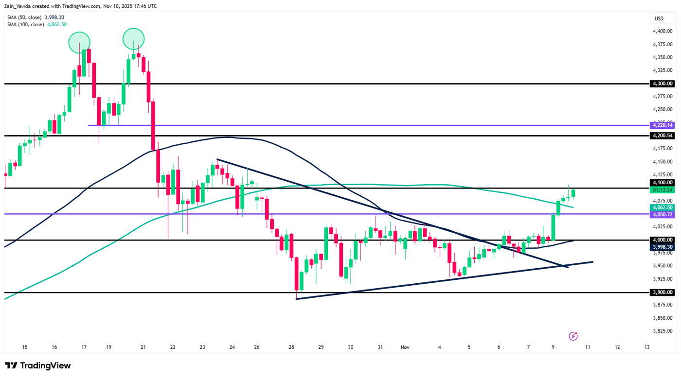 Gold: Bullish Breakout Gathers Pace As Fed Pivot Expectations Firm;  $4250/Oz Incoming? | Seeking Alpha