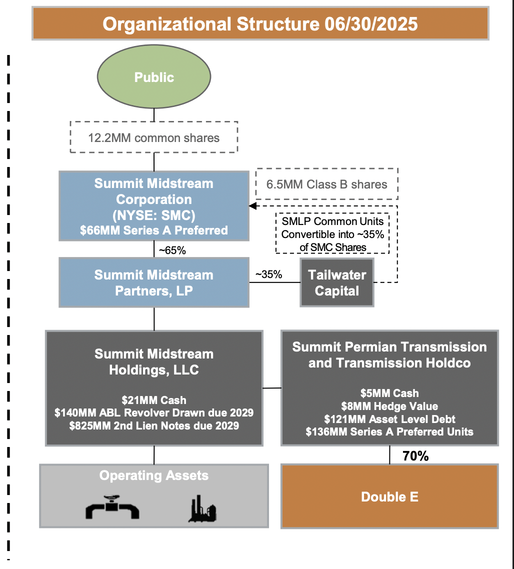 Summit Midstream: An Undervalued AI Play (Rating Upgrade) (NYSE:SMC ...