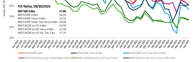 Relative Valuations of International Indexes vs S&p 500 Trailing P/e Ratios / P/e Ratio of S&p 500