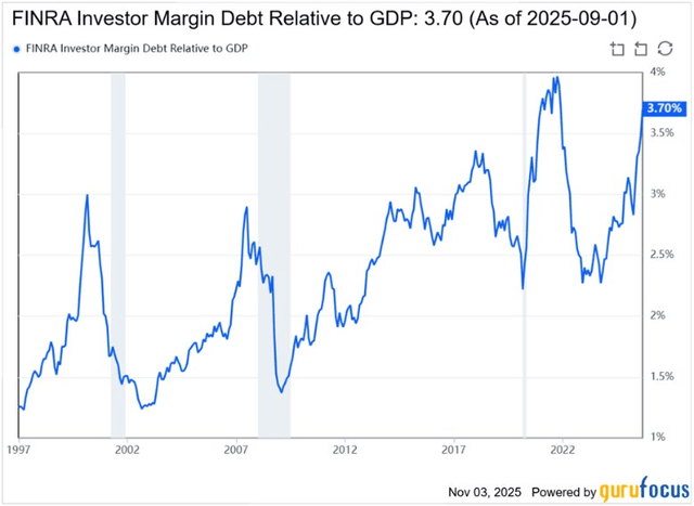 Line graph showing U.S. investor margin debt as a percentage of GDP from 1997 to 2025, peaking at 3.70% in 2025. Key spikes align with market bubbles and recessions.