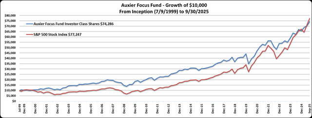Line chart comparing Auxier Focus Fund vs. S&P 500 from July 1999 to September 2025, showing growth of $10,000 investment to $74,286 and $77,247 respectively. Highlights long-term fund performance versus market index.